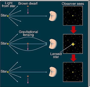 Schéma illustrant un effet de micro lentille gravitationnelle (amplification de la luminosité de l\'objet d\'arrière plan) engendré par le passage d\'une naine brune dans la ligne de visée de l\'observateur