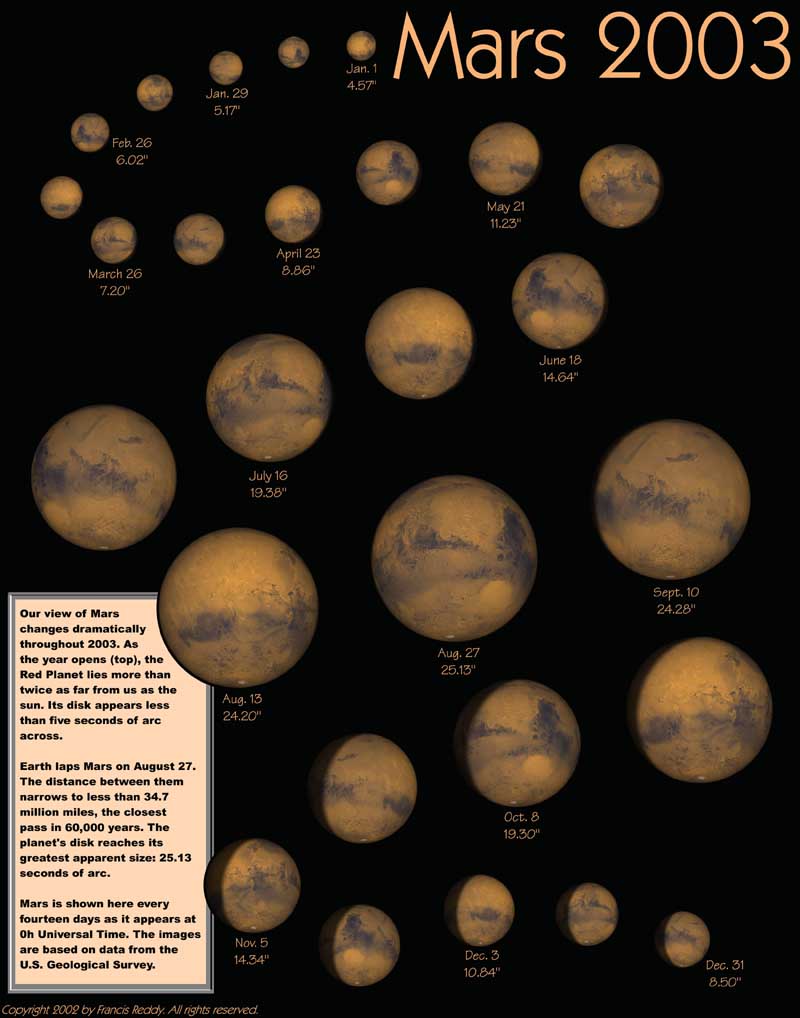 Frank Reddy, auteur de « ravissements célestes », a créé une animation très parlante montrant l’accroissement du diamètre apparent de Mars entre juin et août 2003. Cliquez sur le lien du crédit pour accéder à une page proposant l’accès à une version animée et à l’image originale haute définition.