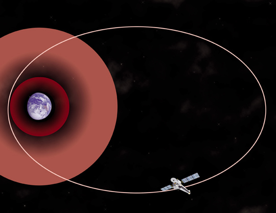 L’orbite très elliptique de Chandra autour de la Terre