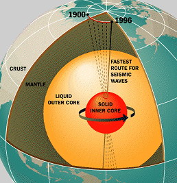 Représentation schématique du coeur de notre planète où un noyau interne de fer solide est recouvert d\'un noyau externe de fer liquide