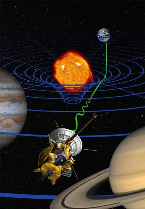 La courbure de l’espace engendrée par la masse du Soleil a entraîné un léger retard dans la transmission du signal de la sonde Cassini, mis à profit pour tester les prédictions de la relativité générale