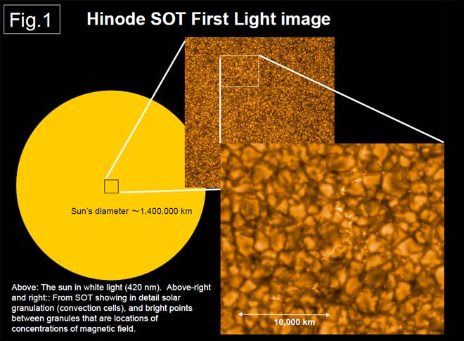 La première image d\'Hinode. On y distingue très nettement les granules solaires, les cellules de convection du matériau solaire. Les points brillants entre les granules correspondent à des zones de concentration de champs magnétiques.