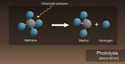 Schéma expliquant un des processus par lesquels le méthane est rapidement détruit dans l’atmosphère martienne&nbsp;: le rayonnement ultraviolet du Soleil brise les molécules de méthane en leur arrachant un atome d’hydrogène. Le bombardement ultraviolet destructeur de méthane étant quotidien, il faut nécessairement qu’il y ait une source active de méthane sur Mars pour qu’on en observe encore aujourd’hui dans son atmosphère.