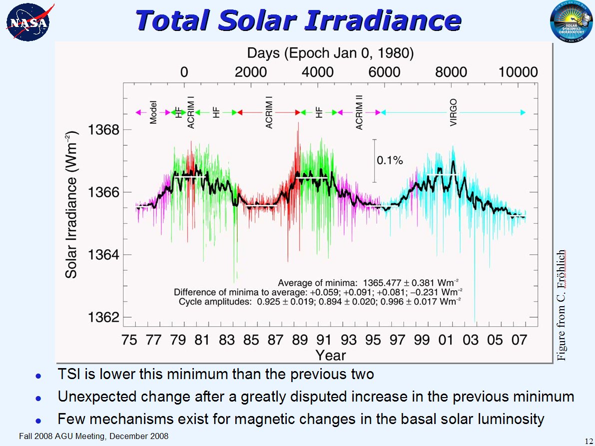Graphique montrant l\'évolution du rayonnement solaire de 1975 à nos jours (toutes longueurs d\'ondes confondues)