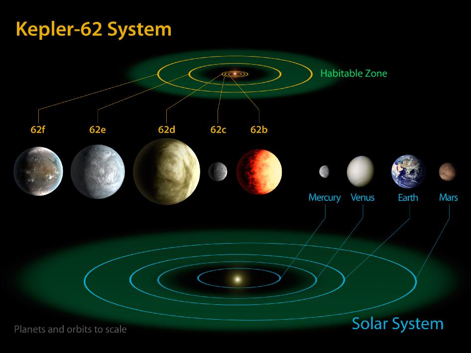 Comparaison du système de Kepler 62 avec notre propre système solaire. En vert, la zone habitable.