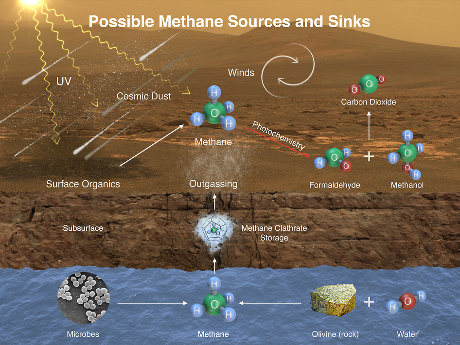 Cette image illustre quelques-uns des processus susceptibles de produire le méthane dans l\'atmosphère martienne : libération par des clathrates, réactions chimiques entre olivine et eau, action des ultraviolets sur de la matière organique apportée par des météorites. Reste la plus fascinante possibilité : des bactéries qui seraient encore en vie sur Mars (ou plus probablement sous la surface) en ce moment, et continueraient de métaboliser le CO2 abondant sur Mars pour se nourrir.