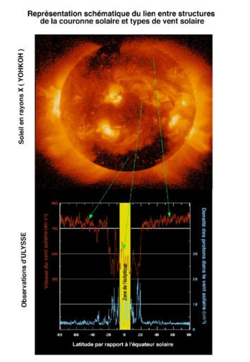 Représentation schématique du lien entre structure de la couronne solaire et types de vent solaire