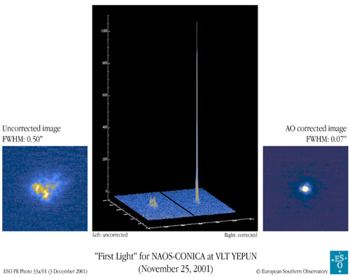 Cette image compare les images d\'une étoile de magnitude 8 sans (à gauche) et avec (à droite) le dispositif d\'optique adaptative. Au centre, l\'illustration donne une représentation en 3D des courbes de lumière des images latérales. On voit clairement qu\'avec NAOS/CONICA la courbe de l\'étoile monte bien plus haut et est bien plus fine que le petit pâté correspondant à l\'image sans optique adaptative.
