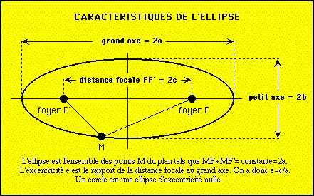 Eléments caractéristiques d\'une orbite elliptique