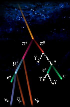 Schéma décrivant la cascade de réactions consécutive à l\'impact d\'un noyau atomique de grande énergie dans la haute atmosphère