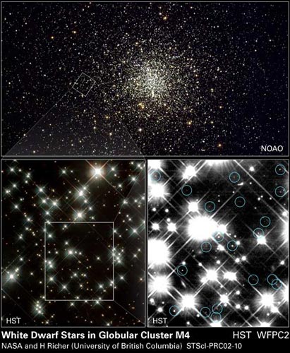 Ce montage présente trois photos de l’amas globulaire M 4. Sur celle du haut, l’amas est visible dans sa totalité. Sur les deux images du bas dues à Hubble. La photo en bas à droite est un agrandissement de celle de gauche. On y voit de petits cercles bleus qui entourent les naines blanches. C’est à partir de la mesure de la température de ces étoiles que les astronomes ont pu fixer l’âge de l’Univers entre 13 et 14 milliards d’années. La pose a nécessité 8 jours de pose cumulée !
