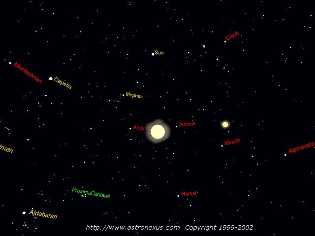 Le Soleil, en haut de l\'image, vu depuis le système triple du Centaure, à un peu plus de 4 années lumière. Proxima est à peine visible en bas à gauche, alors que nous en sommes tout près sur cette image, car c\'est une étoile très peu brillante