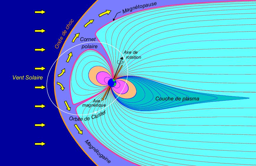 Un shéma de la magnétosphère montrant les principales régions, et
l\'orbite de Cluster
en janvier 2001. Le Soleil est à gauche.
Ce shéma a été fait à partir du modèle de Tsyganenko 1987.