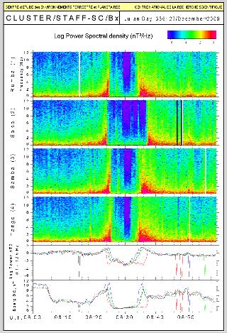 Voici l\'aspect des données que fournissent les quatres sondes de CLUSTER.
Cette figure montre les mesures d\'une expérience d\'analyse des ondes
recueillies lorsque les sondes traversaient le choc qui se situe en amont de la
magnétosphère.