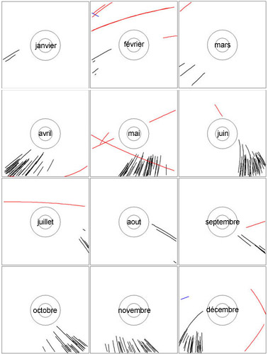 Ce graphique présente mois par mois les trajectoires des comètes découvertes sur les images du LASCO 2. On constate aisément qu’elles apparaissent majoritairement dans des régions bien précises en fonction de la date. Cela provient du fait que la grande majorité des comètes (85 % !) font partie de la famille de Kreutz (en noir sur le graphique). Elles partagent donc des paramètres orbitaux communs et apparaissent en des régions proches. Les comètes en rouge et bleu correspondent respectivement à des comètes sporadiques et à des membres de la famille de Kreutz avec rotation du champ du LASCO.