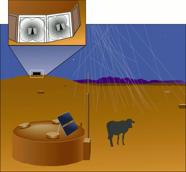 L’observatoire Pierre Auger utilise 1600 détecteurs de particules répartis uniformément sur une superficie de 3000 kilomètres carrés