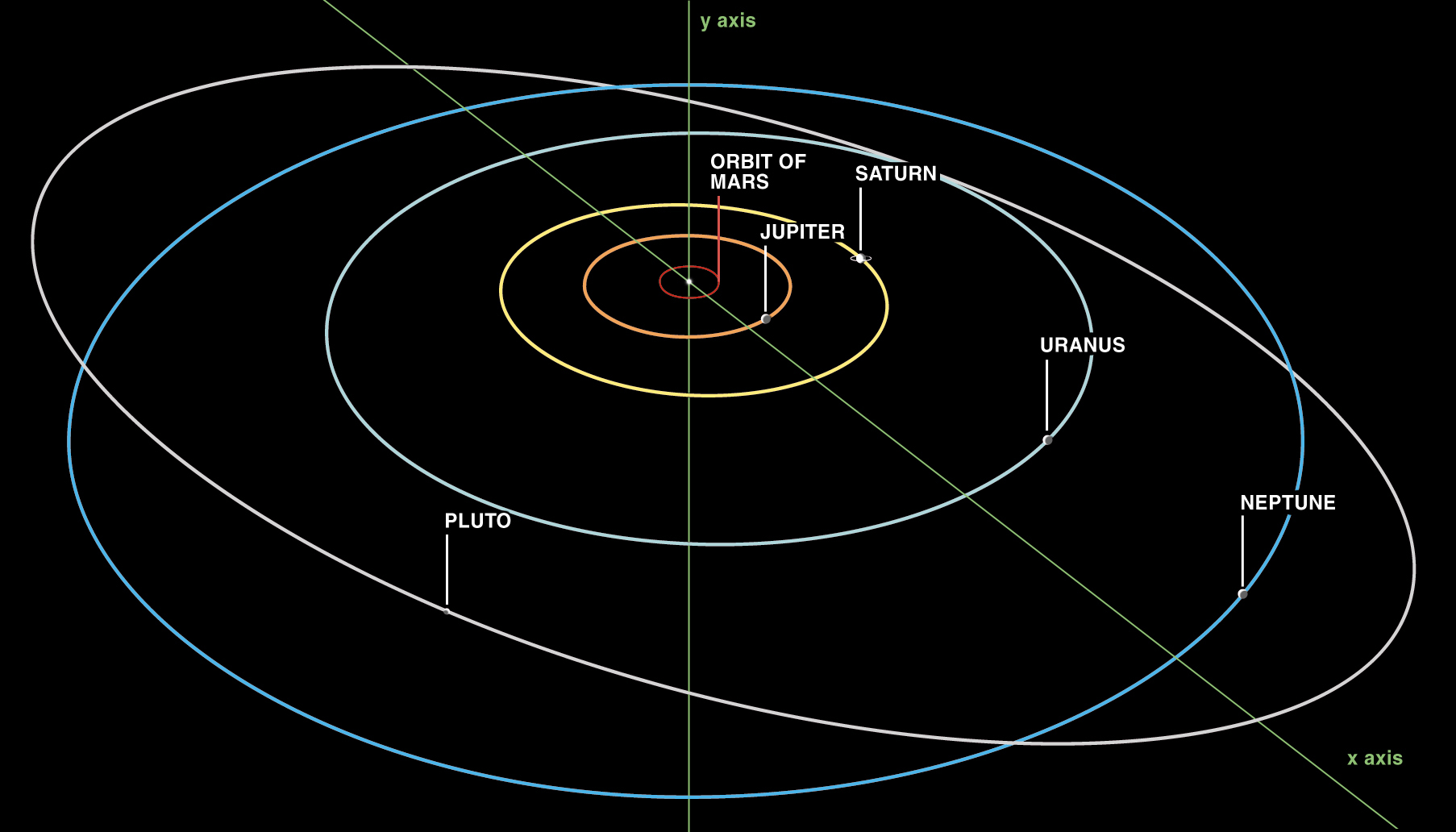 Orbites comparées des planètes du système solaire externe. Avec son orbite très allongée s\'inscrivant la plupart du temps à l\'intérieur de celle de Neptune, Pluton posait un indiscutable problème de définition