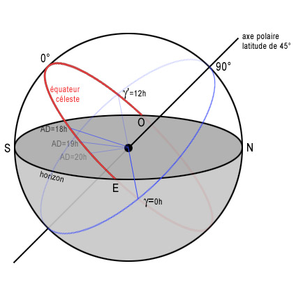 Sur le schéma, un point situé sur le cercle bleu aura une ascension droite de 0 heure ou 12 heures selon qu’il est situé sur l’arc bleu foncé ou sur l’arc bleu clair.
