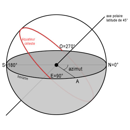 Sur le schéma, l’azimut du point du point A est d’environ 60°.