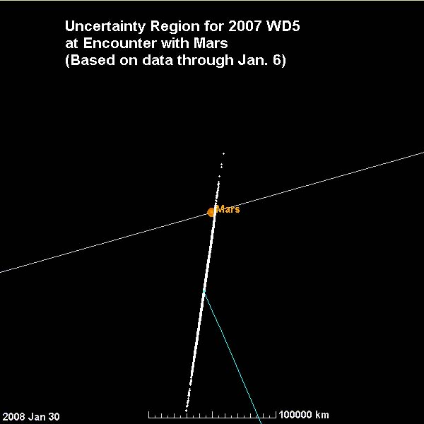 Carte mise à jour le 8 janvier 2008 des positions possibles de 2007 WD5 dans les parages de Mars le 30 janvier 2008. L\'astéroïde a une probabilité de se trouver sur n\'importe lequel des points blancs formant la ligne oblique aux extrémités pointillées dont la partie supérieure coupe encore l\'orbite de Mars (fine ligne blanche). La ligne bleue marque quand à elle la position la plus probable de l\'astéroïde lorsqu\'il approchera de Mars. Il y a fort à parier que la ligne des positions possibles sera bientôt suffisamment resserrée autour de cette ligne bleue pour permettre d\'écarter tout risque d\'impact.
