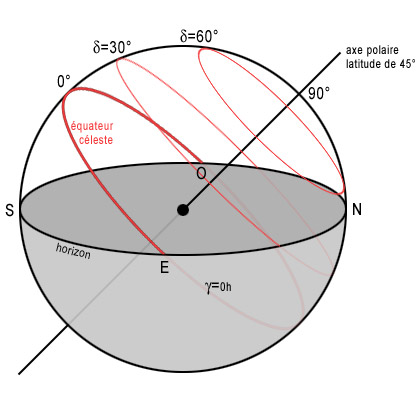 Sur le schéma, les cercles de déclinaison correspondant à 0° (équateur céleste), 30° et 60 ° sont dessinés. Un astre situé sur le cercle de 30° aura une déclinaison de 30°.