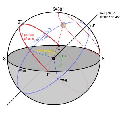 Sur le schéma, l’astre a pour coordonnées 18h00 en ascension droite et 60° en déclinaison.