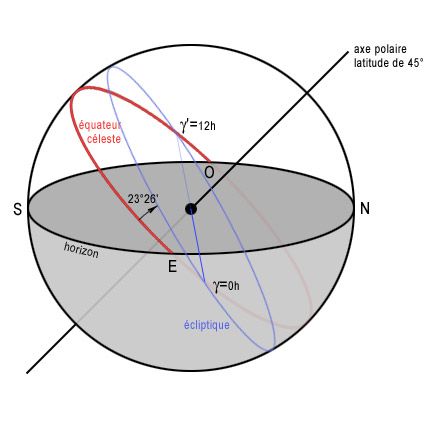 Le point vernal, noté gamma, est l’un des deux points d’intersection entre l’écliptique et l’équateur céleste.