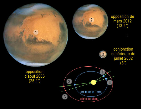 Mars ayant une orbite assez elliptique, son diamètre peut varier fortement selon l’opposition. L’opposition d’août 2003 sera très favorable (1), au contraire de celle de mars 2012 (2). Notons qu’en conjonction supérieure, le diamètre de Mars est minuscule (3).