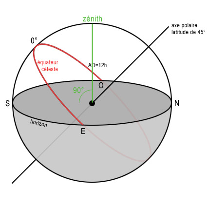 Le zénith est le point situé à la verticale de l’observateur.