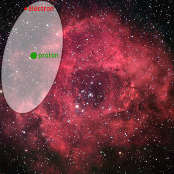 Cette nébuleuse par émission est constituée presque exclusivement d’hydrogène, l’atome le plus simple de l’Univers (représenté schématiquement en haut à gauche sur fond de la nébuleuse de la Rosette).