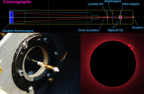 Le schéma présent en haut de l’image est un plan en coupe d’un coronographe. En bas à gauche, on aperçoit le cône occulteur fixé à une lentille. C’est ce petit doigt de métal qui sert à cacher le disque solaire. En bas à gauche, on voit une photo prise à l’aide de ce dispositif. Une grande protubérance est visible en au à droite du Soleil.