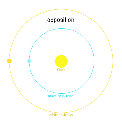 L’opposition se produit lorsqu’une planète est à l’opposé du Soleil par rapport à la Terre. 