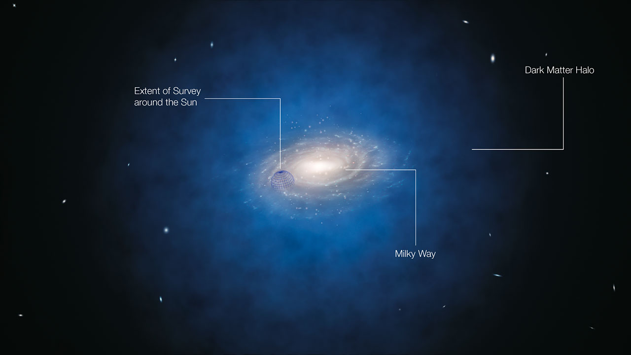 Vue d’artiste annotée de la Voie Lactée. Le halo bleu de matière entourant la galaxie indique la distribution de la matière noire telle qu\'imaginée jusqu\'à présent. La sphère bleue centrée sur la position du Soleil montre la taille approximative de la zone ayant fait l’objet de ce nouveau sondage, mais pas sa forme précise.Les nouvelles mesures basées sur les mouvements des étoiles montrent que la quantité de matière noire dans cette région autour du Soleil et bien plus petite que ce qui était prédit et indiquent qu’il n’y a pas de matière noire en quantité significative dans notre voisinage. 