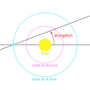L’élongation mesure l’éloignement angulaire d’une planète par rapport au Soleil.