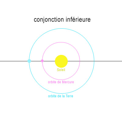 Lors d’une conjonction inférieure, Vénus ou Mercure sont « devant » le Soleil. Leur élongation est minimale.