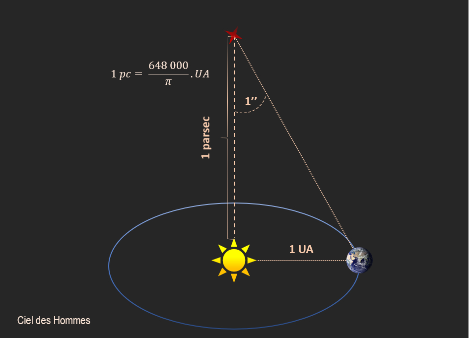 Définition du parsec