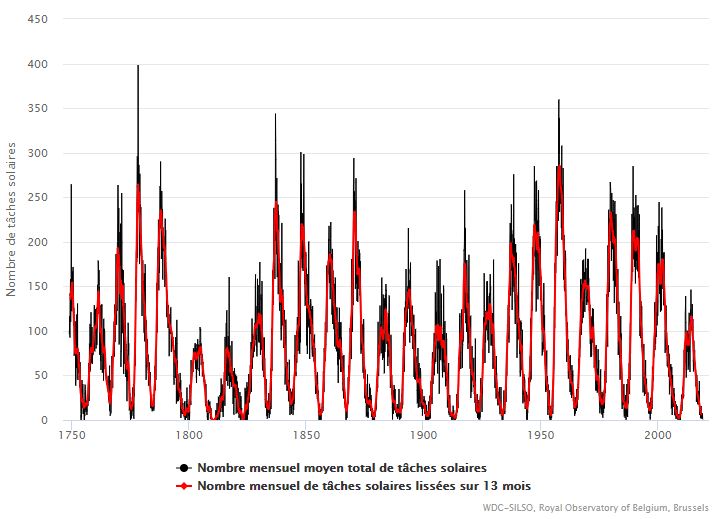 Historique des taches solaires observées depuis 1749