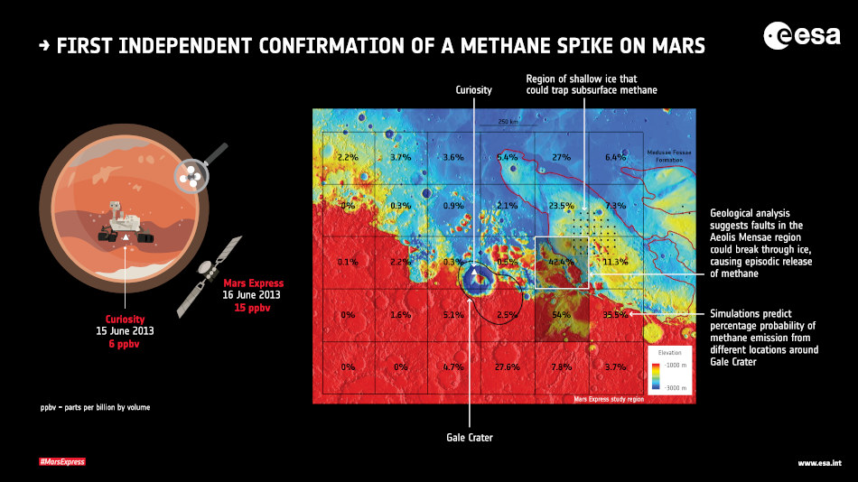 Comment Mars Express a pu valider la mesure du méthane selon Curiosity