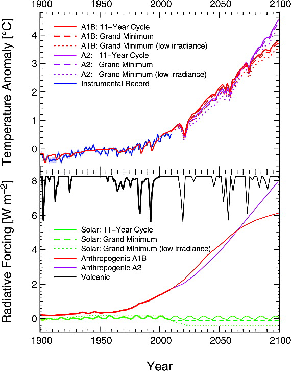 Modélisation d\'un grand minimum solaire sur l\'évolution du climat vs. d\'autres hypothèses