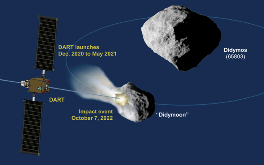 Schéma du déroulement de l\'impact prévu de la sonde DART sur Didymoon