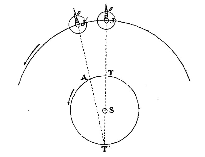 Configuration des positions de la Terre à la conjonction (T) et à l\'opposition (T\') et de Jupiter (resp. J et J\') par rapport au Soleil