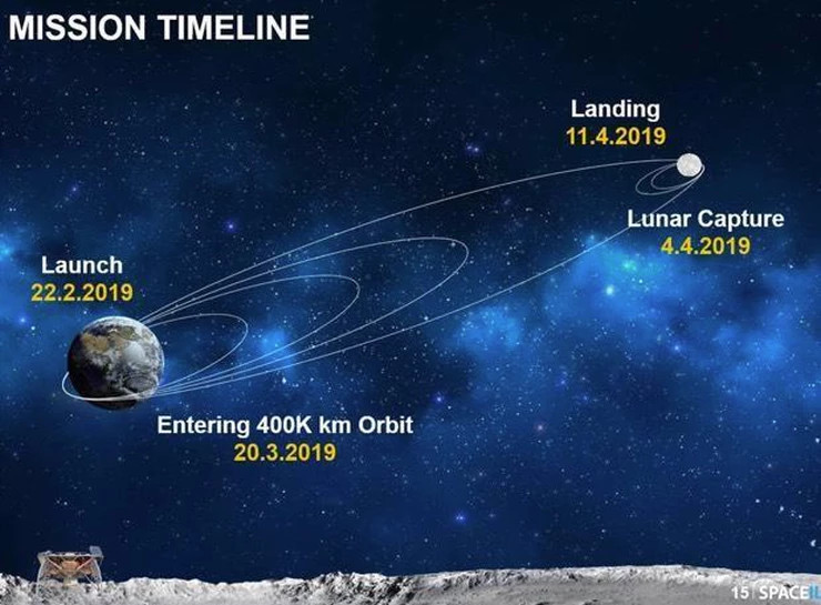 Les étapes du voyage de la Terre à la Lune de Beresheet : lancement le 22/02/2019, orbites progressives pour atteindre l\'orbite de la Lune le 20/03, puis mise sur orbite lunaire le 4/04, avant un atterrissage prévu le 11/04