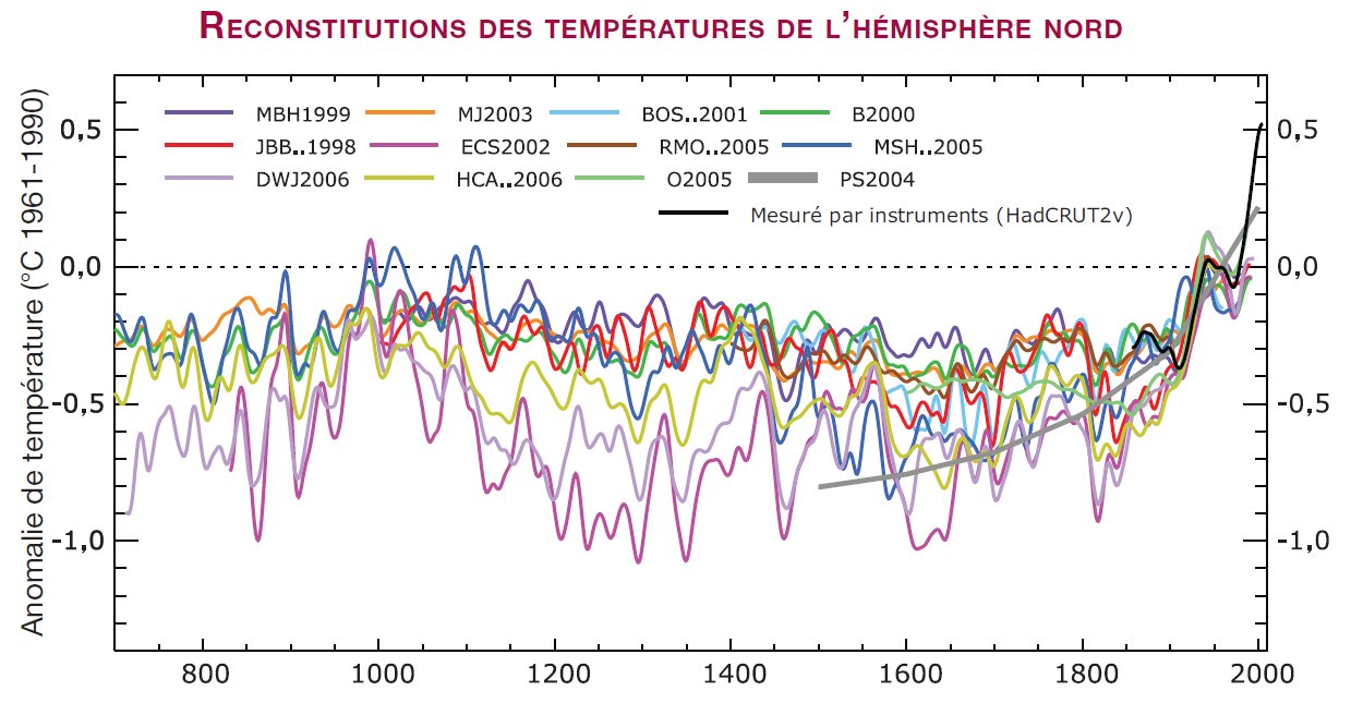 Variation des températures moyennes de l\'hémisphère nord selon différents modèles de reconstitution